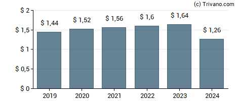 Dividend van Pfizer