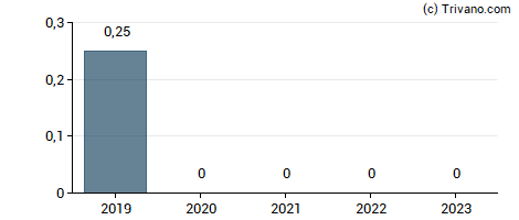 Dividend van Paragon GmbH & Co. KGaA