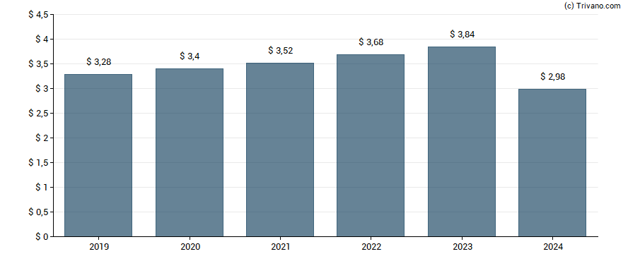 Dividend van Altria Group