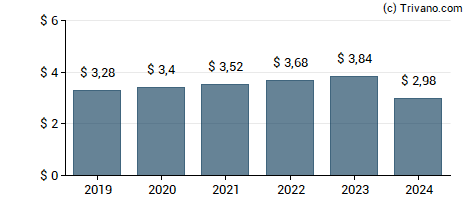 Dividend van Altria Group