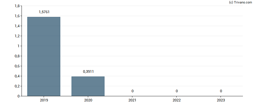 Dividend van Carnival