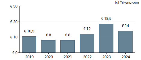 Dividend van Kering