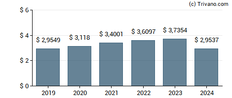 Dividend van Procter & Gamble Company