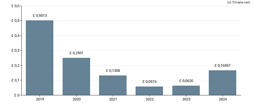 Dividend van Prudential plc