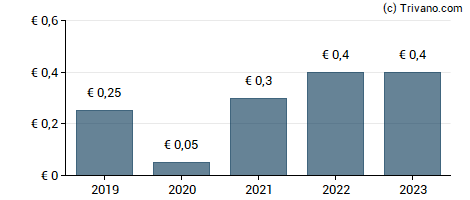 Dividend van PSI Software AG