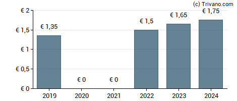 Dividend van Progress Werk Oberkirch AG