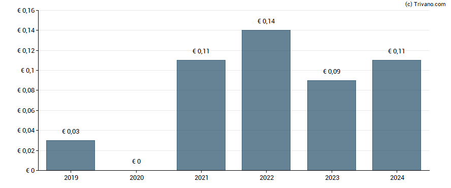 Dividend van Quirin Privatbank AG