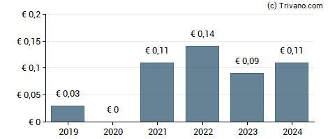 Dividend van Quirin Privatbank AG