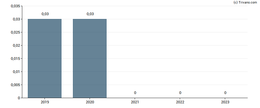 Dividend van Q.Beyond AG