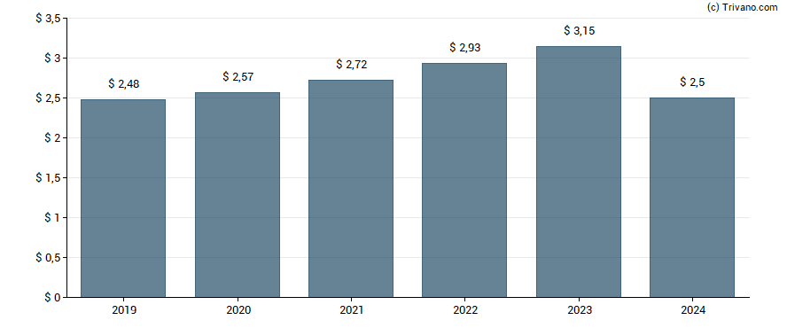 Dividend van QualComm