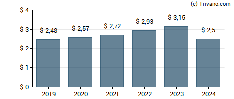 Dividend van QualComm