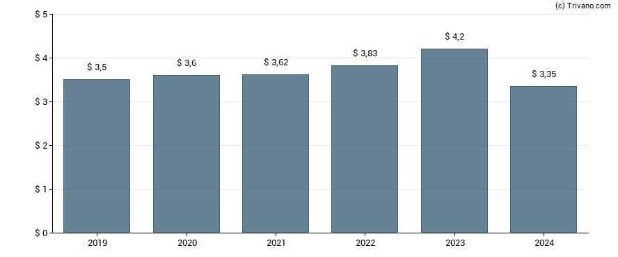 Dividend van Phillips 66