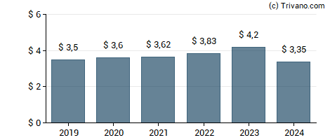 Dividend van Phillips 66