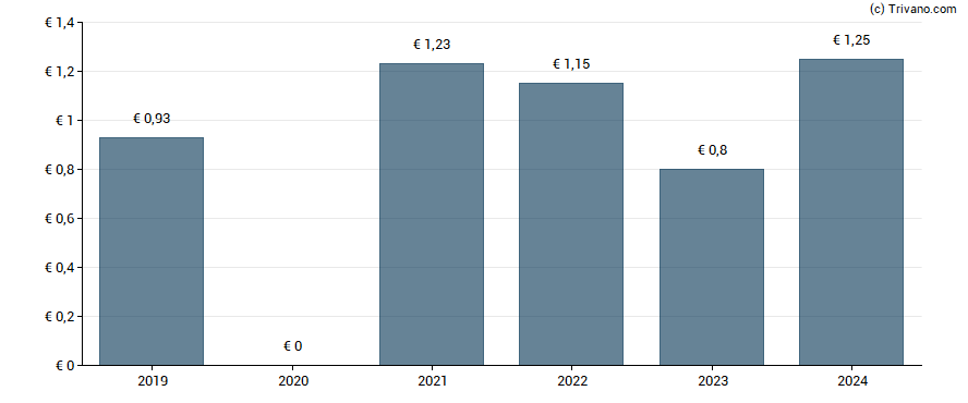 Dividend van Raiffeisen Bank International AG