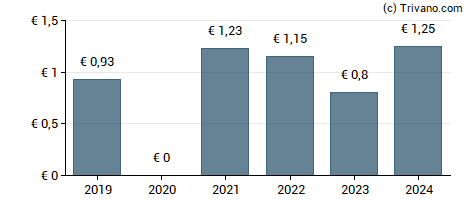 Dividend van Raiffeisen Bank International AG