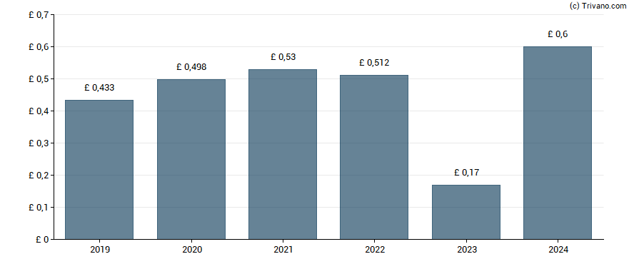 Dividend van RELX plc