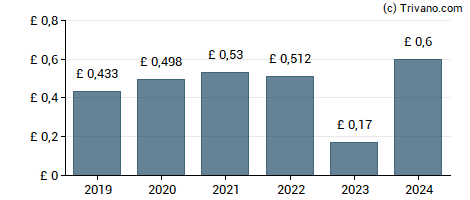 Dividend van RELX plc