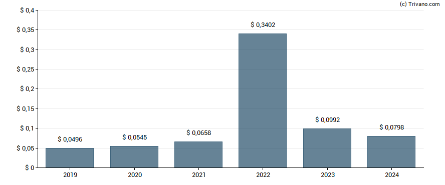 Dividend van Sirius XM Holdings Inc