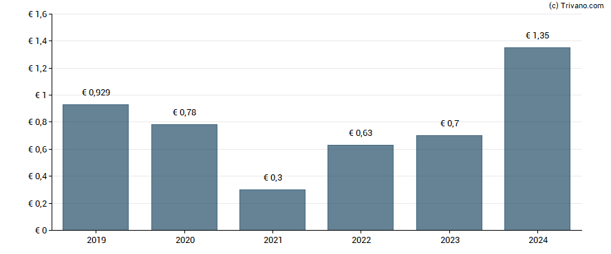 Dividend van Repsol S.A