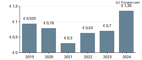 Dividend van Repsol S.A