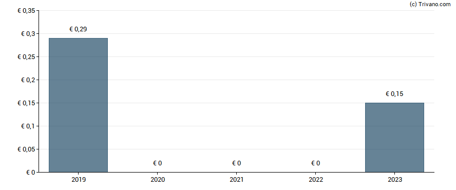 Dividend van Rhoen-Klinikum AG