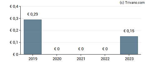 Dividend van Rhoen-Klinikum AG