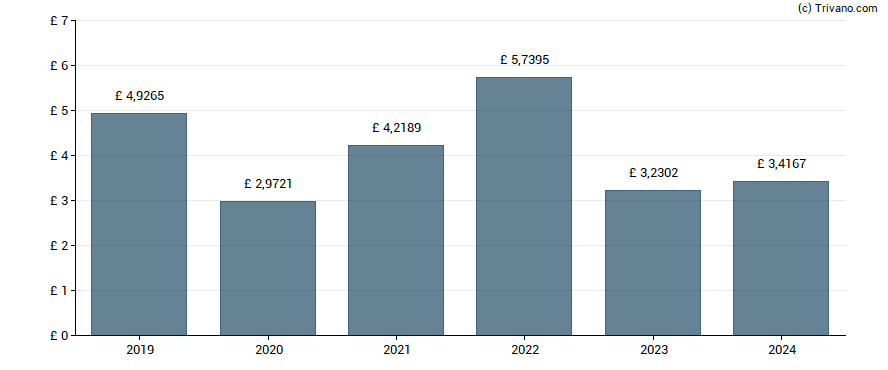 Dividend van Rio Tinto