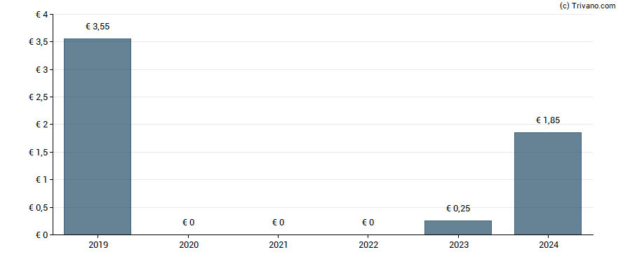 Dividend van Renault S.A.