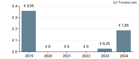 Dividend van Renault S.A.