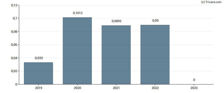 Dividend van Yamana Gold, Inc.