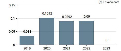 Dividend van Yamana Gold, Inc.