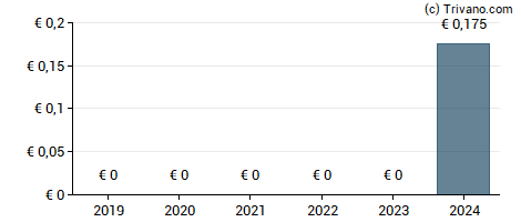 Dividend van Ryanair Holdings Plc