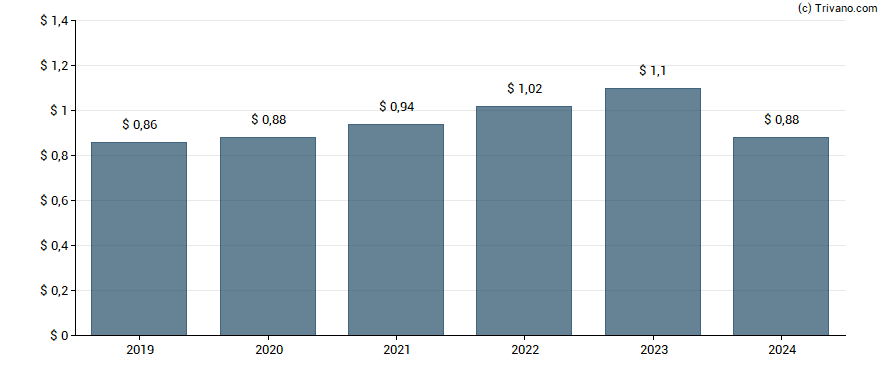 Dividend van Bar Harbor Bankshares Inc