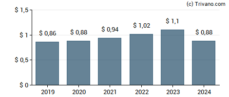 Dividend van Bar Harbor Bankshares Inc