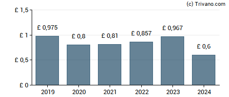 Dividend van Scottish & Southern Energy