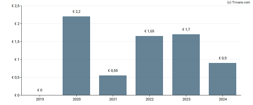 Dividend van Societe Generale S.A.