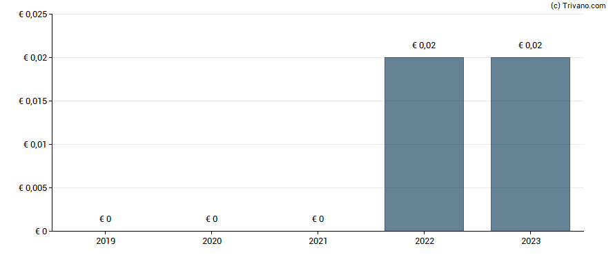 Dividend van SGT German Private Equity GmbH & Co. KGaA