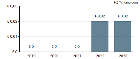 Dividend van SGT German Private Equity GmbH & Co. KGaA