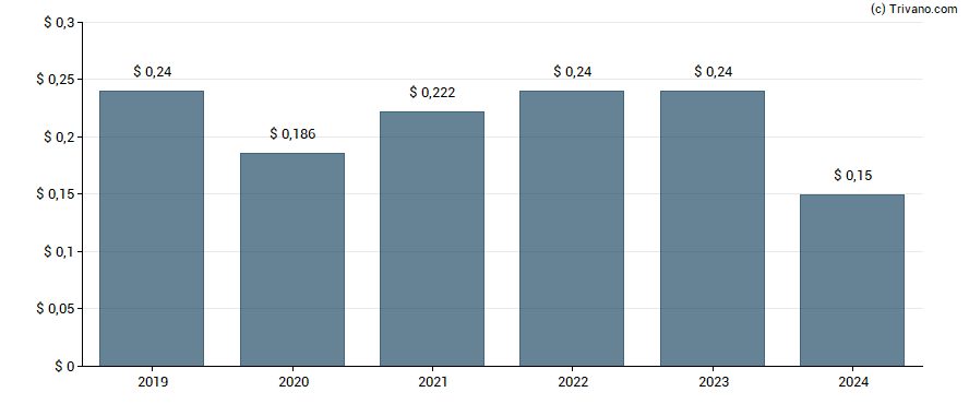 Dividend van ST Microelectronics