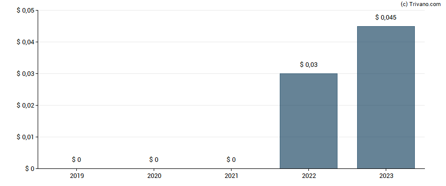 Dividend van Barnwell Industries Inc.