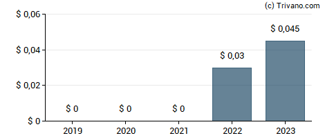 Dividend van Barnwell Industries Inc.