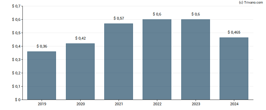 Dividend van Wheaton Precious Metals Corp.