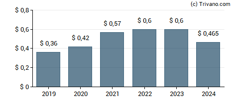 Dividend van Wheaton Precious Metals Corp.