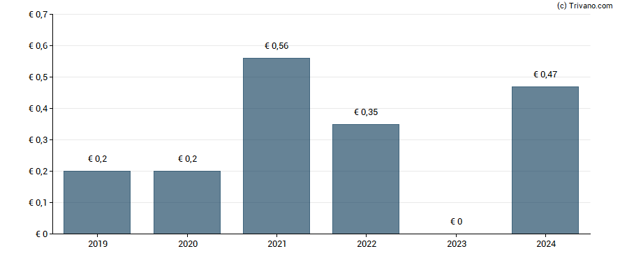 Dividend van First Sensor AG