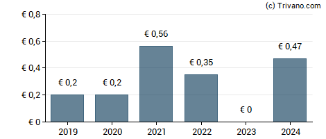 Dividend van First Sensor AG