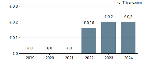 Dividend van SUSS MicroTec SE