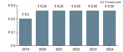 Dividend van SM Wirtschaftsberatungs AG