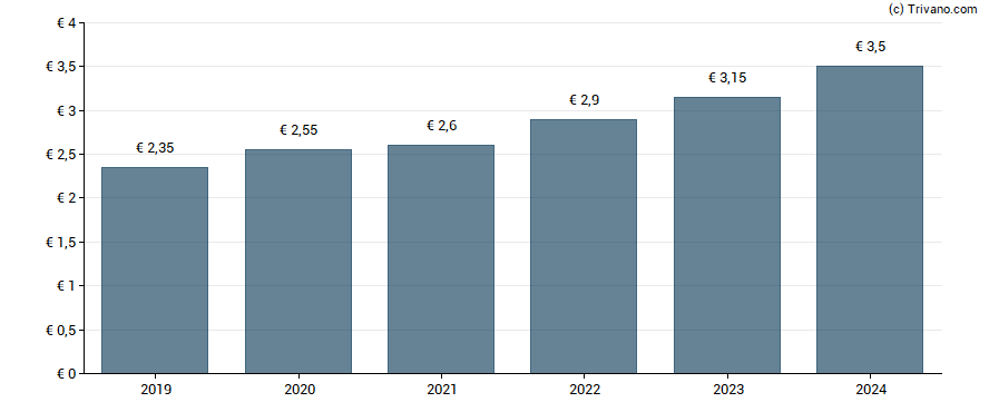 Dividend van Schneider Electric SE