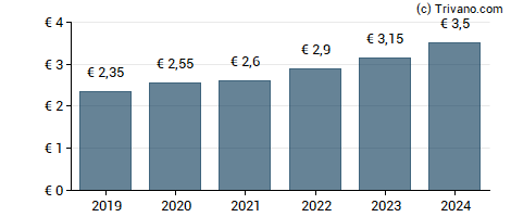 Dividend van Schneider Electric SE