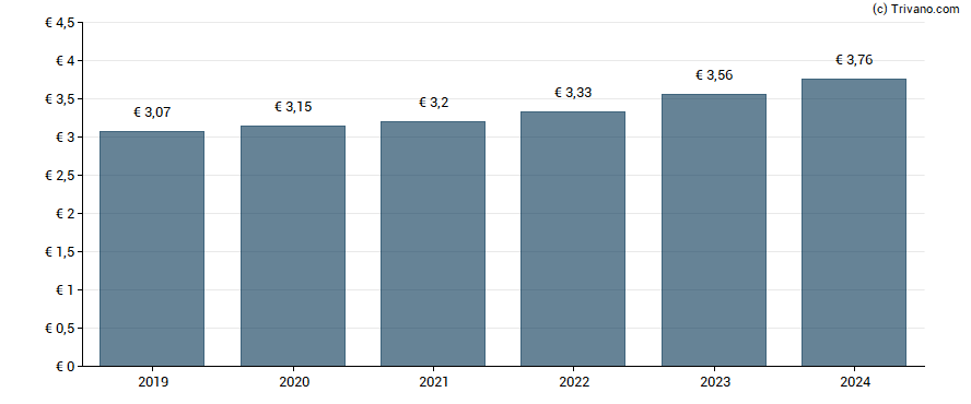 Dividend van Sanofi